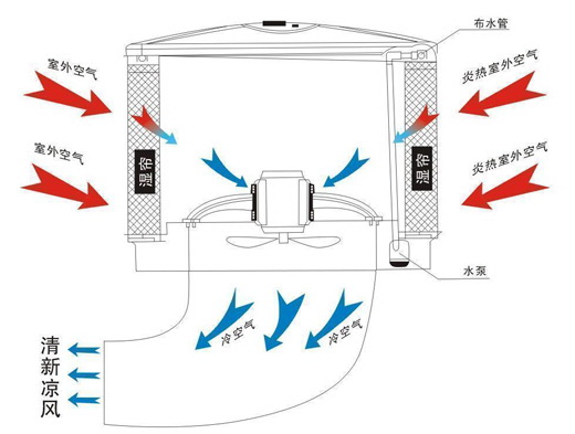 環(huán)?？照{(diào)換氣降溫示意圖