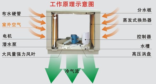 東莞工業(yè)降溫通風(fēng)設(shè)備，快速降溫4-10度