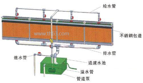 東莞負(fù)壓降溫濕簾，車間降溫設(shè)備