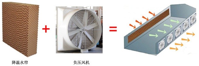 廠房降溫水簾廣州 水簾和負(fù)壓風(fēng)機(jī)