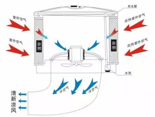 廠房車間節(jié)能環(huán)?？照{(diào)珠海  蒸發(fā)式降溫換氣機