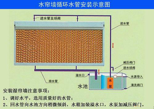 降溫水簾東莞石碣鎮(zhèn)  降溫水簾東莞道滘鎮(zhèn)