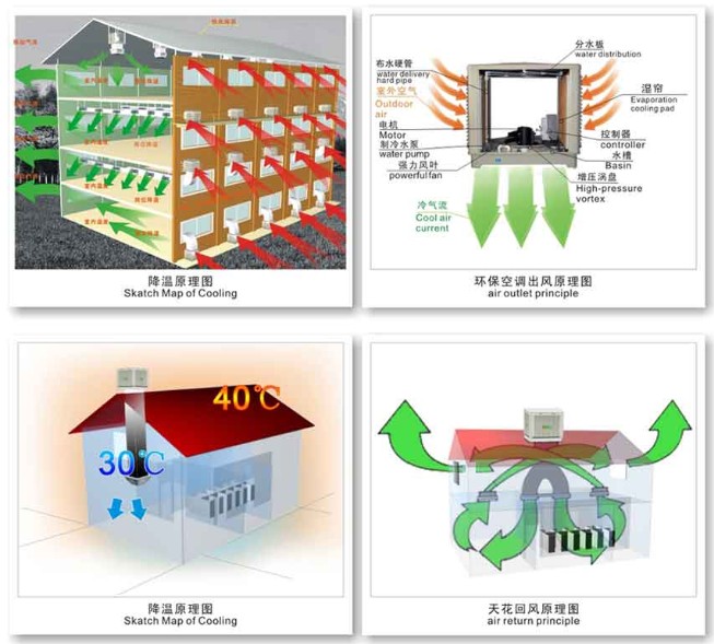 車間水冷空調，工業(yè)廠房冷風機