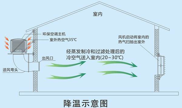 騰煌節(jié)能環(huán)保空調的適用范圍