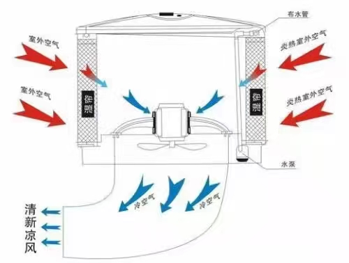 節(jié)能環(huán)?？照{(diào)